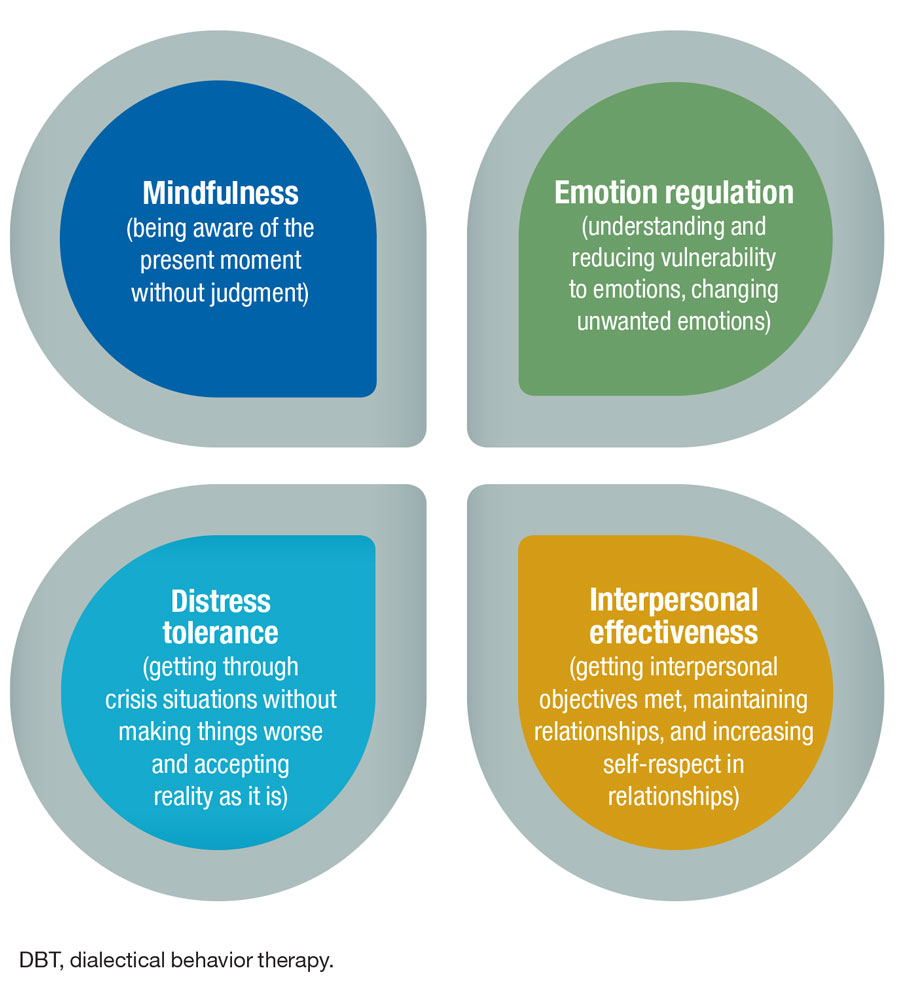 Types Of Therapy Dbt